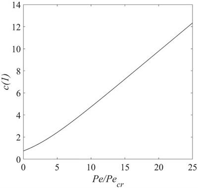 Solid Electrolyte Interphase Growth in Lithium Metal Cells With Normal Electrolyte Flow